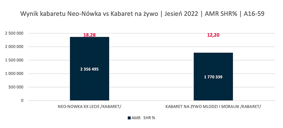 Kabaret Neo-Nówka przyciągnął przed ekrany prawie 2 i pół miliona widzów
