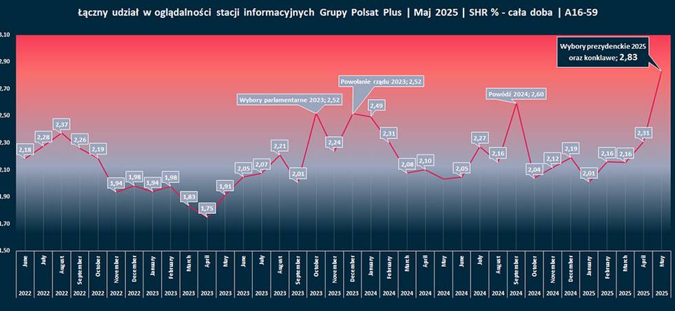Grupa stacji informacyjnych Polsatu z najwyższym wynikiem w ciągu ostatnich trzech lat!