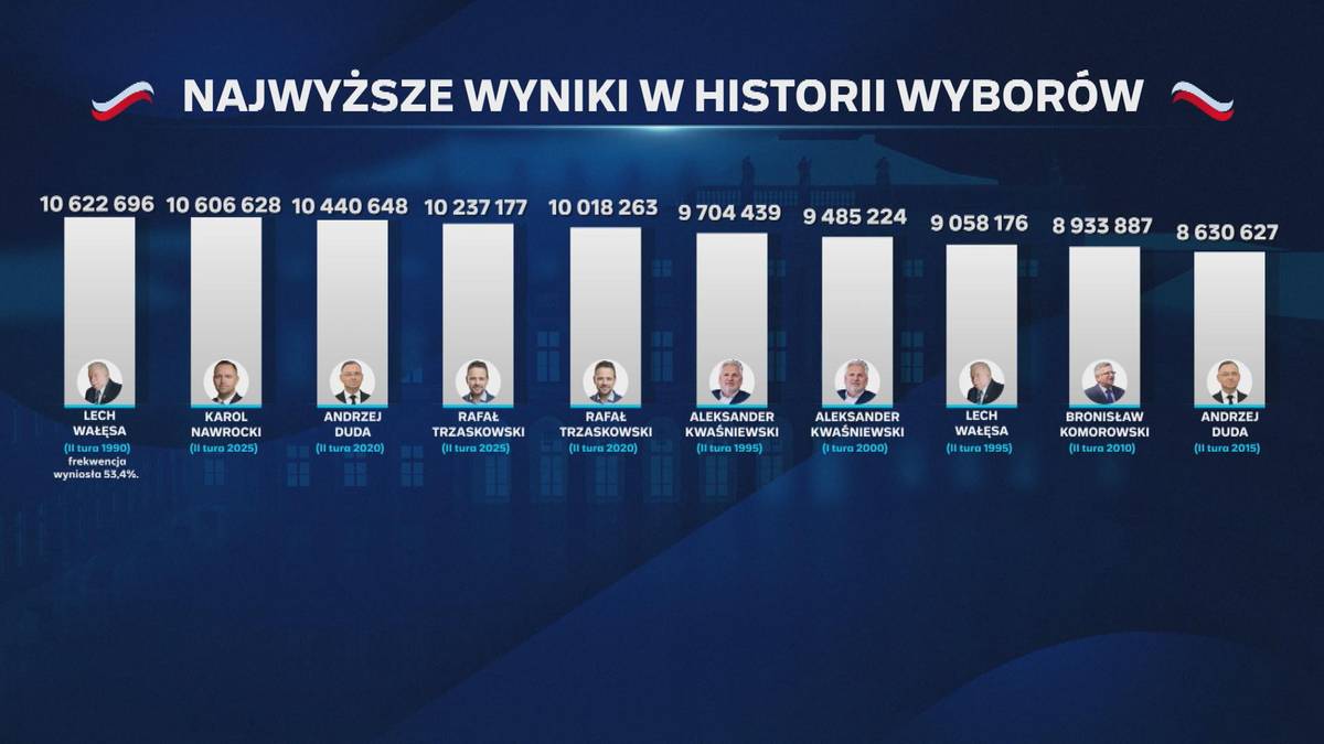 Wybory 2025. Karol Nawrocki z drugim wynikiem w historii. Otarł się o absolutny rekord