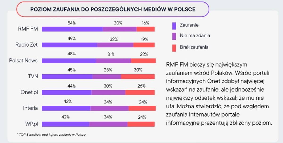 Zaufanie do mediów w Polsce. Ranking 