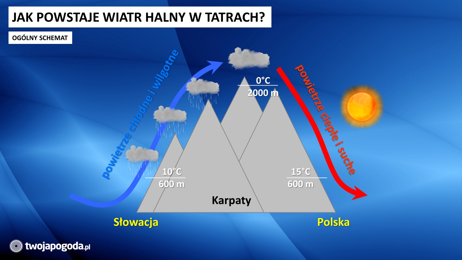 Halny w Tatrach osiąga 133 km/h