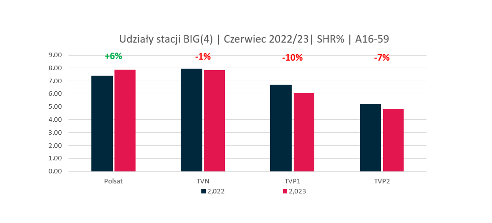 Stacja Polsat zwiększyła oglądalność rok do roku o 6%
