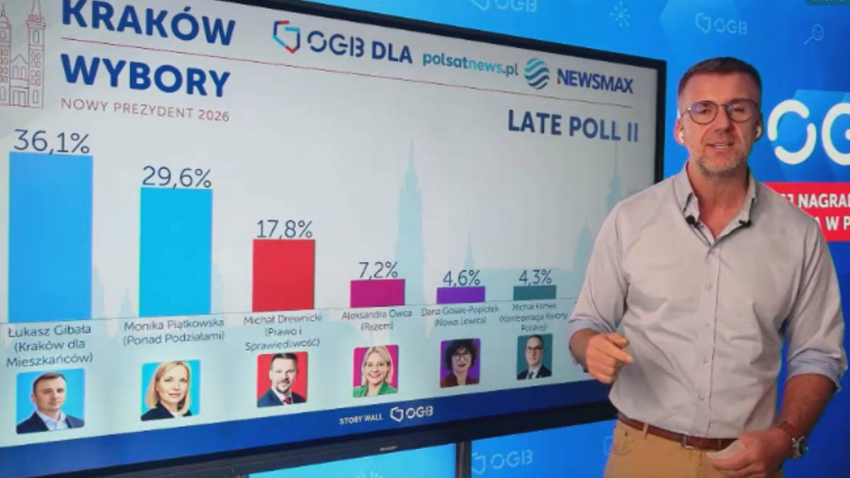 Zdjęcie do aktualności: Wybory w Krakowie. Late poll potwierdza drugą turę
