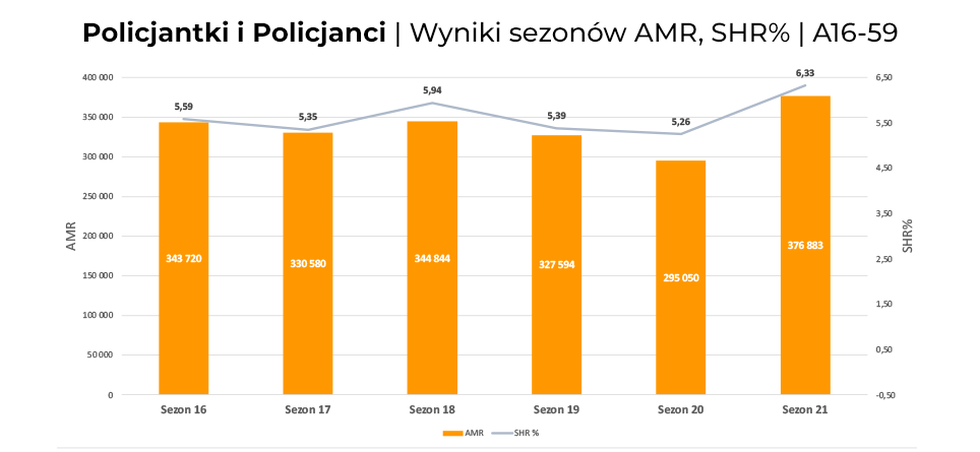 Rewelacyjne wyniki Policjantów i Policjantek