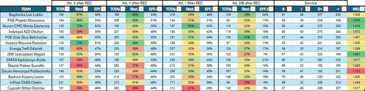 PlusLiga prezentuje liczby z pierwszej rundy, analizując kluczowe statystyki