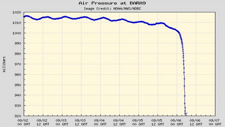 Spadek ciśnienia na wyspie Barbuda na Karaibach podczas przejścia oka Huraganu Irma. Fot. NOAA / NWS / NDBC.