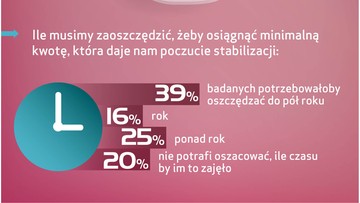 Ponad połowa Polaków nie ma oszczędności, które dałyby im poczucie bezpieczeństwa