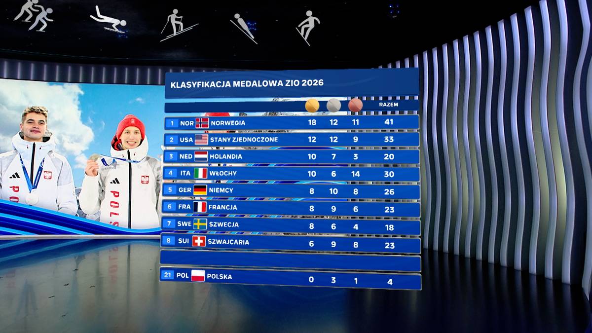 Tabela klasyfikacji medalowej Zimowych Igrzysk Olimpijskich 2026 z widoczną pozycją Polski oraz zdjęcie dwojga młodych Polak&oacute;w w strojach narciarskich.
