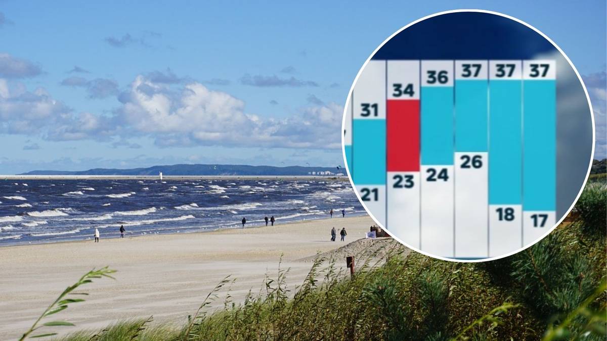 Fala upałów nadciąga do Polski. Nawet 37 stopni w cieniu