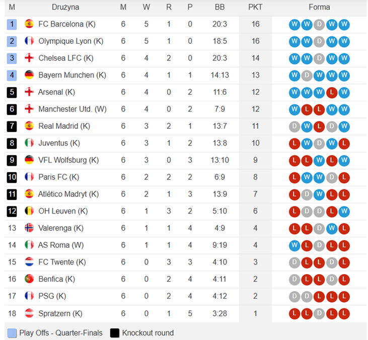 Barcelona, Lyon, Chelsea i Bayern awansowały do ćwierćfinału Ligi Mistrzyń