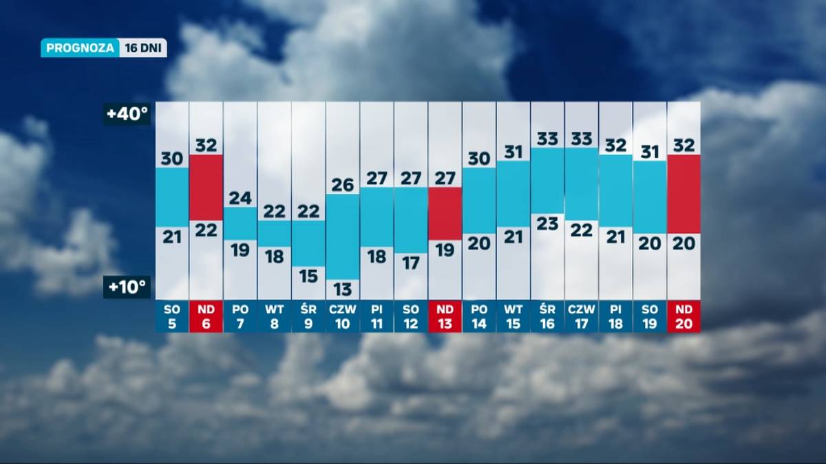 Długoterminowa prognoza pogody