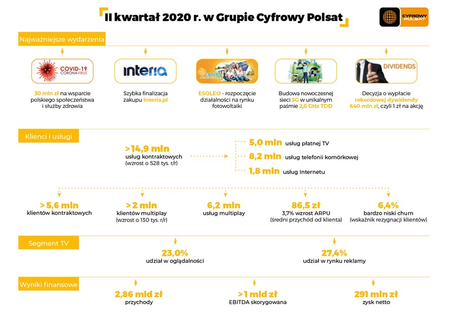 Podsumowanie II kwartału 2020 roku w Grupie Cyfrowy Polsat
