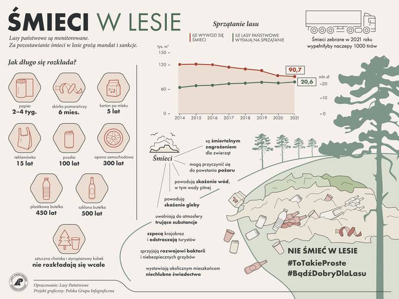 Śmieci w lesie