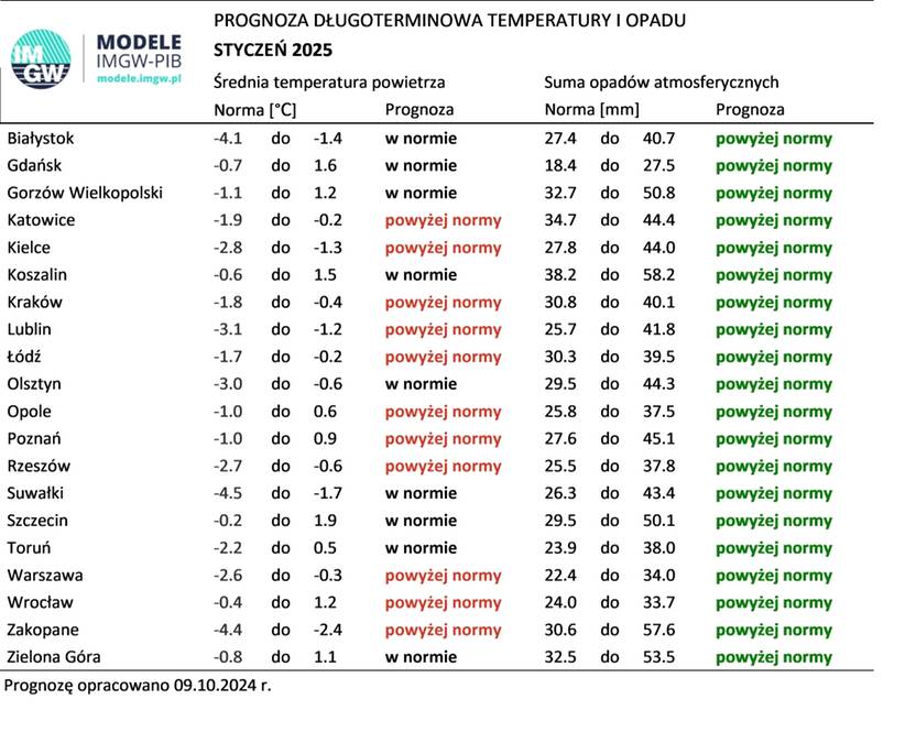 Prognoza IMGW na styczeń