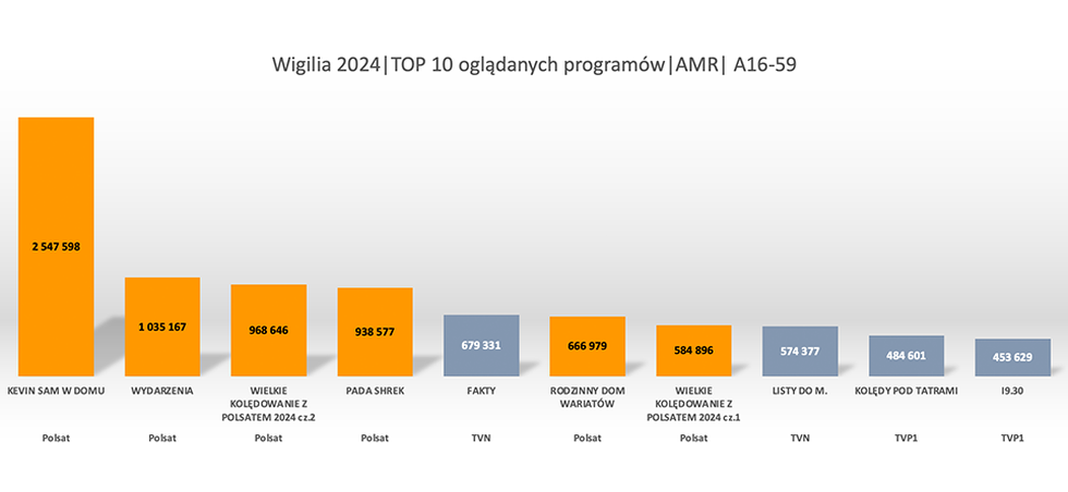 TOP 10 programów w wieczór wigilijny