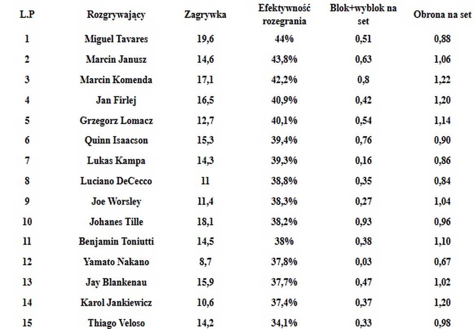 Analiza liczb z pierwszej rundy PlusLigi już teraz