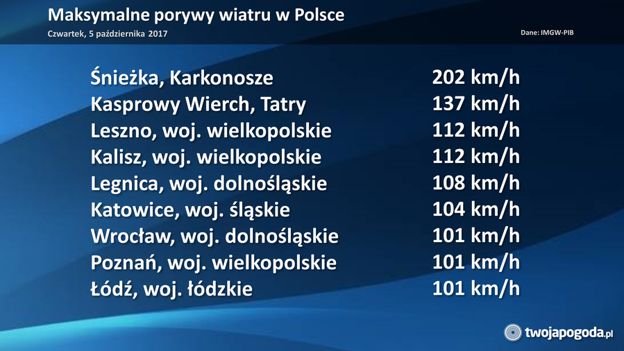 112 km/h w Wielkopolsce