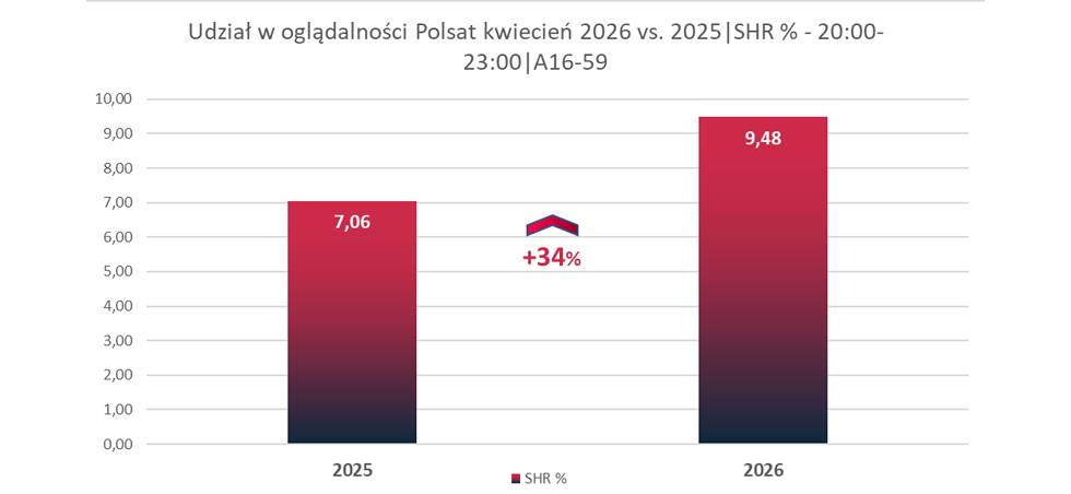 Wieczorny wybór widzów? Polsat
