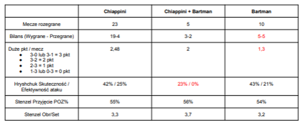 Porównanie statystykAlessandro Chiappiniego i Zbigniewa Bartmana