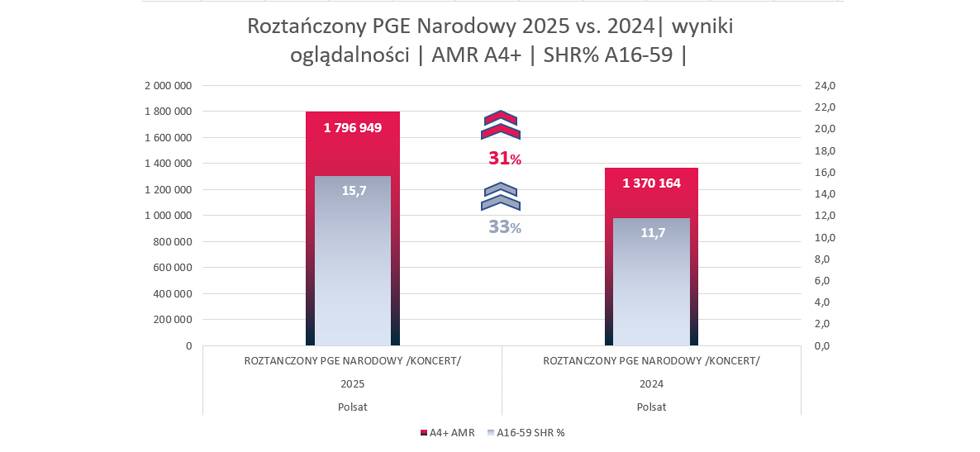 ROZTAŃCZONY PGE NARODOWY PONOWNIE PORWAŁ TŁUMY WIDZÓW DO WSPÓLNEJ ZABAWY!