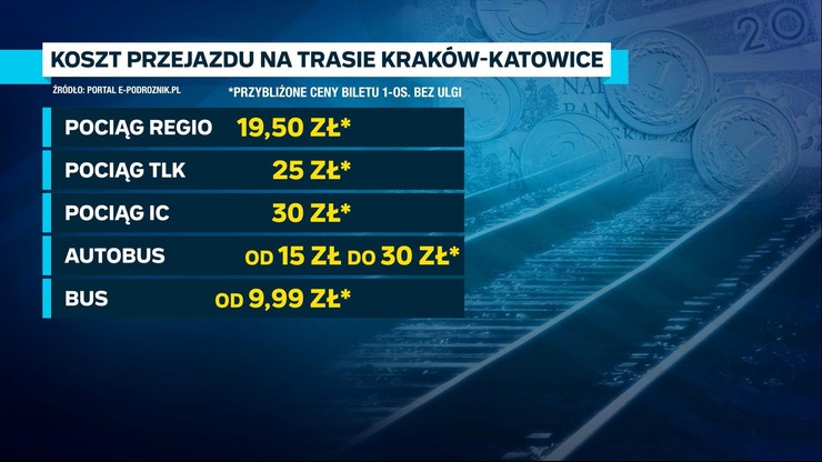 Koszty alternatywnego transportu na trasie Kraków-Katowice