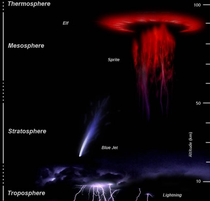 Rodzaje elektrycznych zjawisk w atmosferze