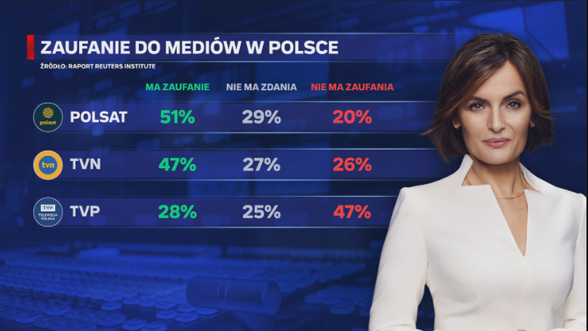 Polsat wzbudza największe zaufanie wśród Polaków. Na przeciwnym biegunie TVP