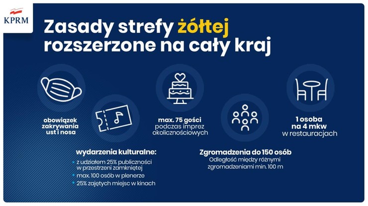 Zasady obowiązujące w żółtej strefie/ KPRM