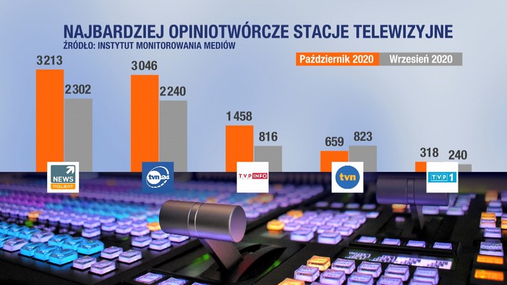 Polsat News najbardziej opiniotwórczą stacją telewizyjną