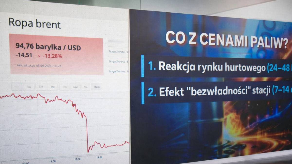 Wykres pokazujący spadek ceny ropy Brent z zaznaczonymi wartościami i procentową zmianą. Obok ekran z pytaniem "CO Z CENAMI PALIW?" i dwoma punktami: "Reakcja rynku hurtowego" i "Efekt 'bezwładności' stacji".