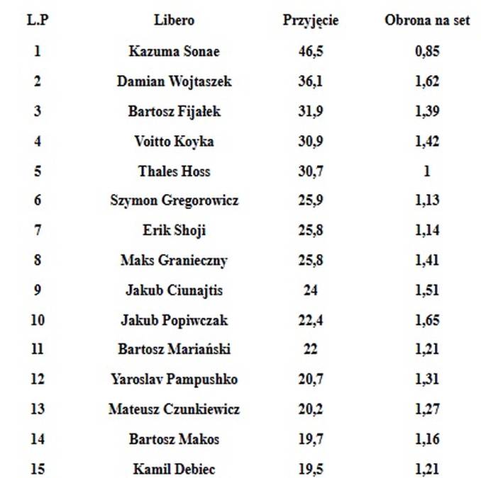 Analiza statystyczna PlusLigi po pierwszej rundzie prezentuje dane libero