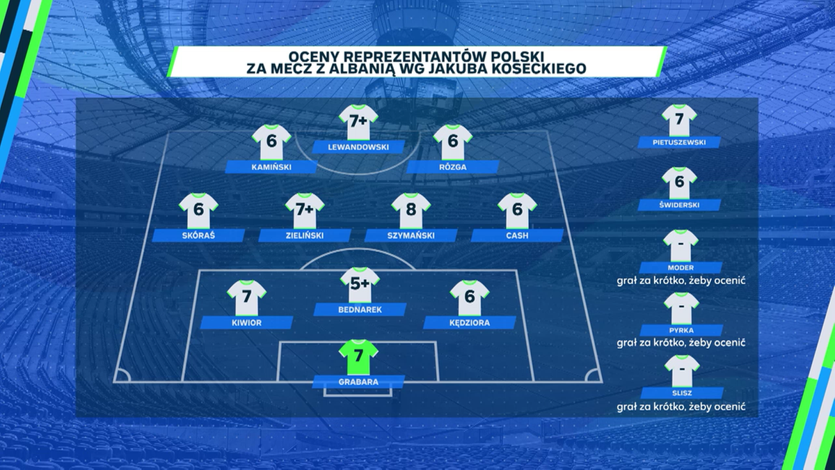 Jakub Kosecki wystawił oceny po meczu z Albanią
