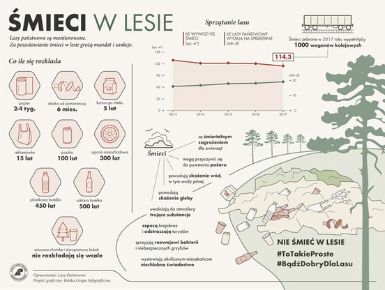 W 2019 r. nadleśnictwa podległe olsztyńskiej dyrekcji Lasów Państwowych wydały ponad 1,5 mln zł na sprzątanie lasów