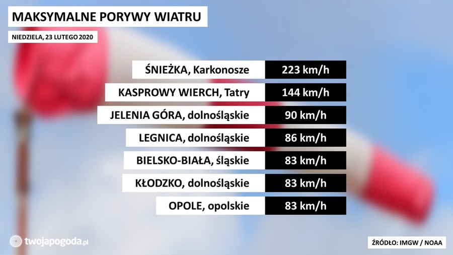 Wichura na południu kraju