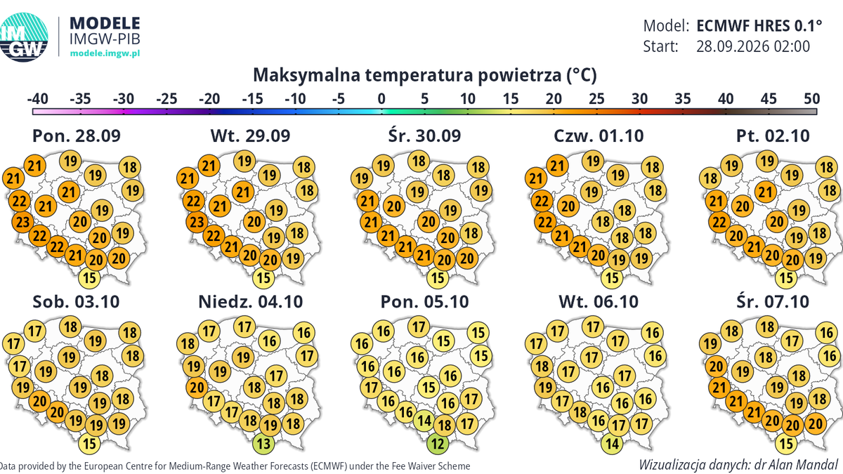 Przez cały tydzień będzie słonecznie i ciepło, miejscami do około 24 st. C - prognozuje IMGW