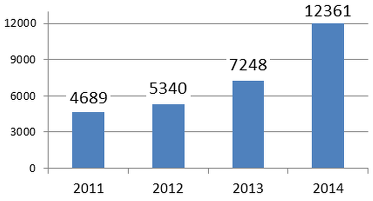 Liczba osób uchylających się w latach 2011-2014 od realizacji obowiązkowych szczepień ochronnych