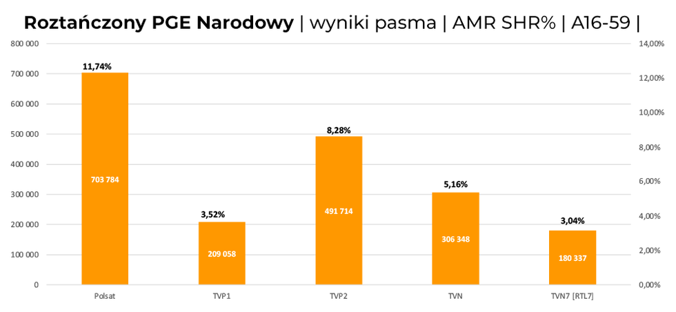 Roztańczony PGE Narodowy 2024 razem z telewizją Polsat poderwał widzów przed telewizorami do wspólnej zabawy!