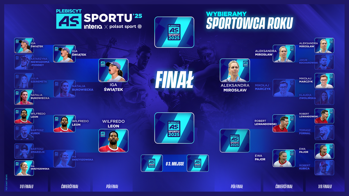 Trwają ćwierćfinały plebiscytu As Sportu Interii i Polsatu Sport 2025
