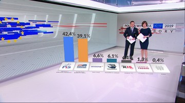 Wybory do Parlamentu Europejskiego. Sprawdź wyniki late poll
