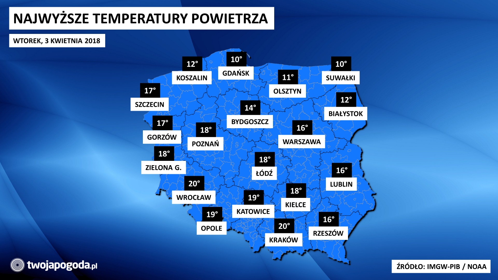 10 stopni cieplej niż wczoraj