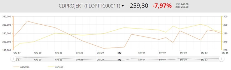 Kurs akcji CD Projekt na przestrzeni ostatniego miesiąca