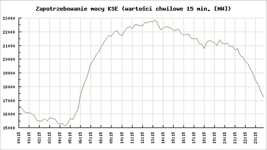 Zapotrzebowanie mocy w Krajowym Systemie Energetycznym 28 czerwca 2017. Fot. PSE.