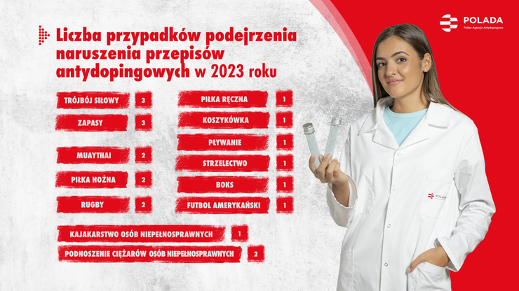 Polska Agencja Antydopingowa podsumowała 2023 rok