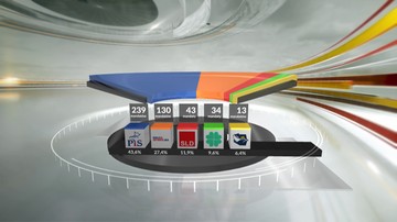 Podział mandatów. PiS z samodzielną większością [exit poll]