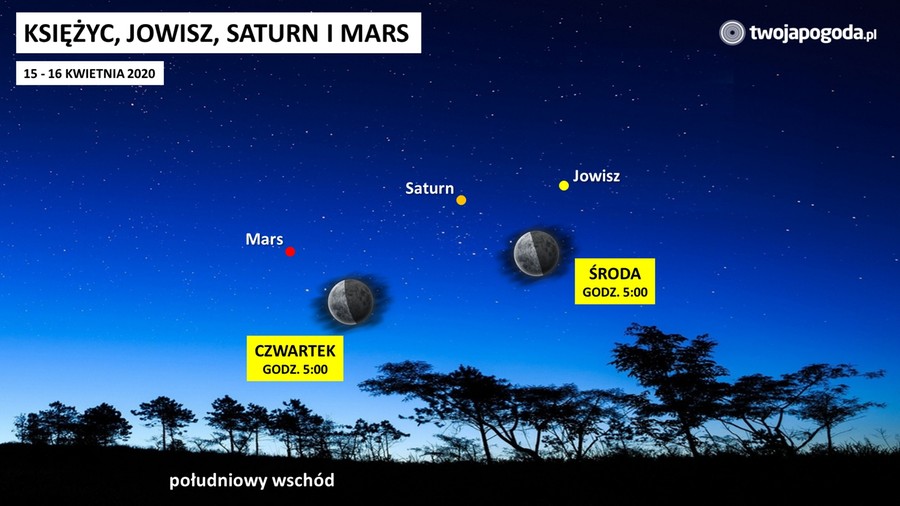 Księżyc, Jowisz, Saturn i Mars