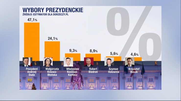 Sondaż prezydencki: Estymator dla dorzeczy.pl