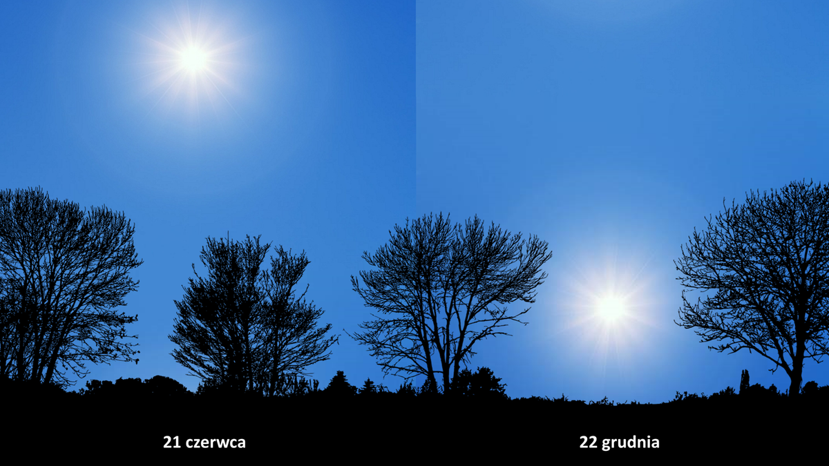 Maksymalna wysokość Słońca nad horyzontem w najkrótszy dzień w roku (po prawej) i w najdłuższy dzień (po lewej). Fot. TwojaPogoda.pl