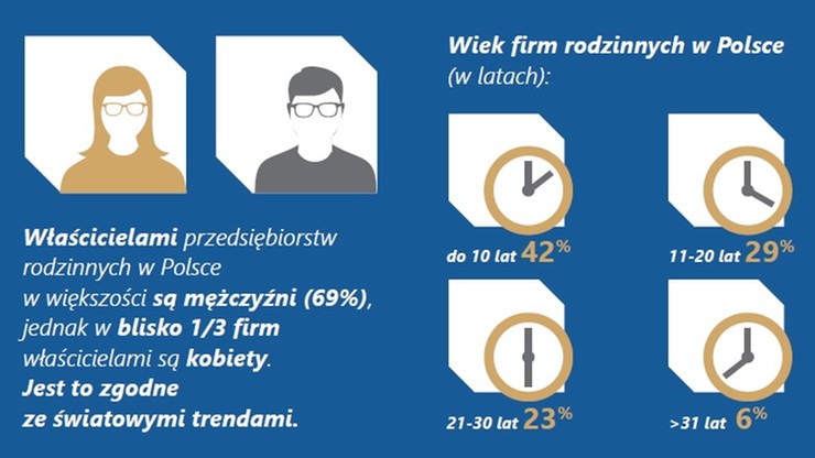 36 proc. przedsiębiorstw w Polsce to firmy rodzinne - w UE 75 proc.