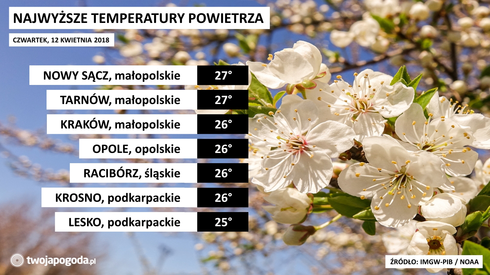 27 stopni w cieniu w Małopolsce