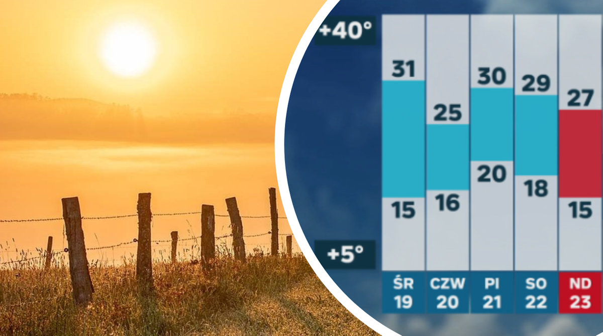 Druga połowa czerwca zapowiada się upalnie. 16-dniowa prognoza pogody